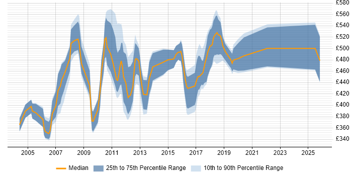 Contractor daily rate distribution trend for jobs in Surrey citing BPR