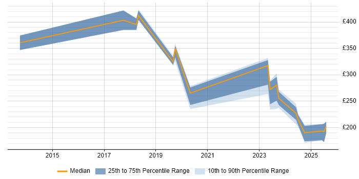 Contractor daily rate distribution trend for jobs in Surrey citing Browser DevTools Contractor daily rate distribution trend for jobs in Surrey citing Browser DevTools