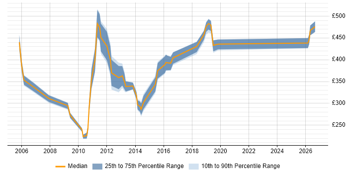 Contractor daily rate distribution trend for jobs in Surrey citing BT