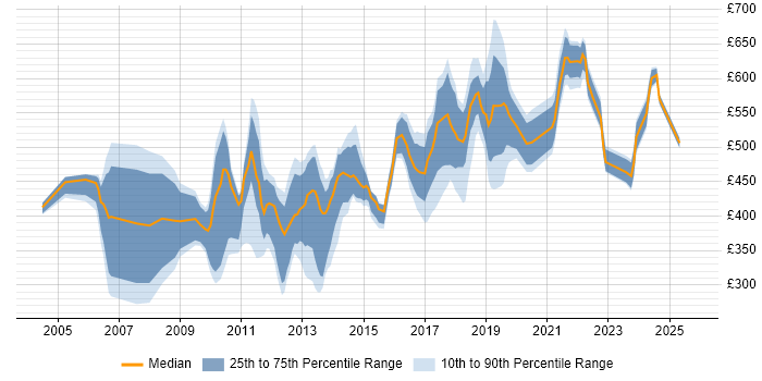 Contractor daily rate distribution trend for jobs in Surrey citing Budget Management