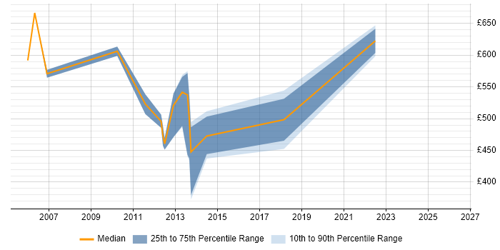 Contractor daily rate distribution trend for jobs in Surrey citing Budget Responsibility