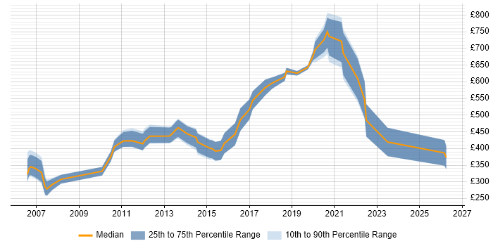 Contractor daily rate distribution trend for jobs in Surrey citing Budgeting and Forecasting