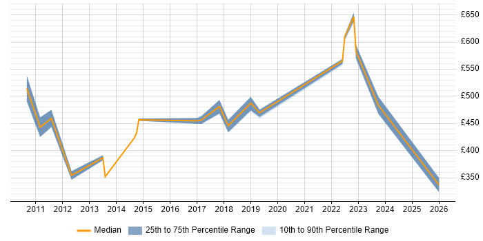 Contractor daily rate distribution trend for jobs in Surrey citing Budgeting and Resource Allocation