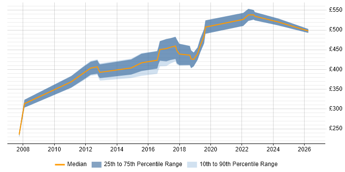 Contractor daily rate distribution trend for jobs in Surrey citing Build Automation