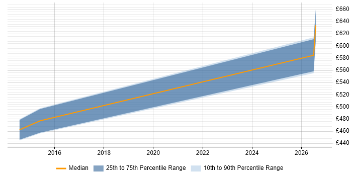 Contractor daily rate distribution trend for jobs in Surrey citing Building Information Modelling