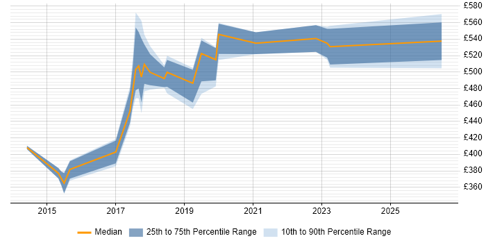 Contractor daily rate distribution trend for jobs in Surrey citing Burndown Charts