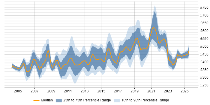 Contractor daily rate distribution trend for jobs in Surrey citing Business Analysis