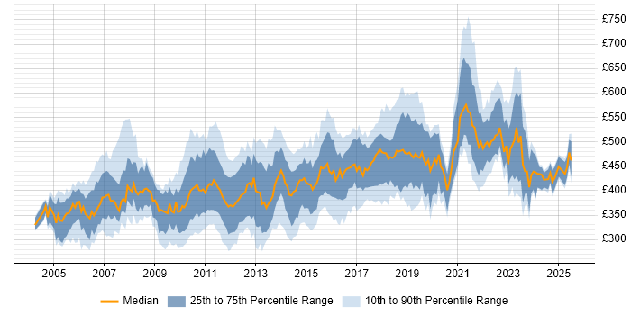 Contractor daily rate distribution trend for Business Analyst job vacancies in Surrey Contractor daily rate distribution trend for Business Analyst job vacancies in Surrey