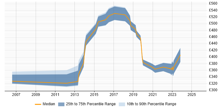 Contractor daily rate distribution trend for jobs in Surrey citing Business Analytics