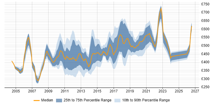 Contractor daily rate distribution trend for jobs in Surrey citing Business Case