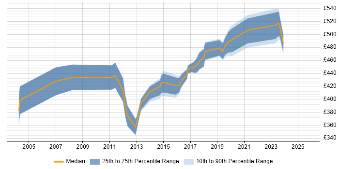 Contractor daily rate distribution trend for Business Change Analyst job vacancies in Surrey Contractor daily rate distribution trend for Business Change Analyst job vacancies in Surrey