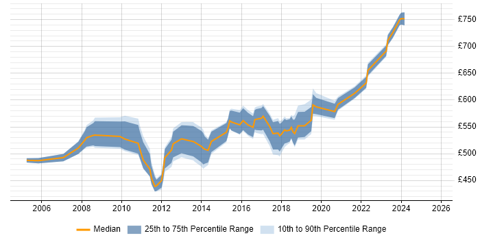 Contractor daily rate distribution trend for Business Change Manager job vacancies in Surrey Contractor daily rate distribution trend for Business Change Manager job vacancies in Surrey