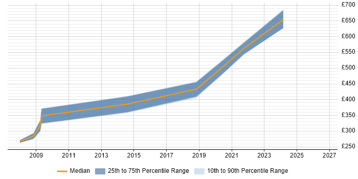 Contractor daily rate distribution trend for jobs in Surrey citing Business Continuity Management