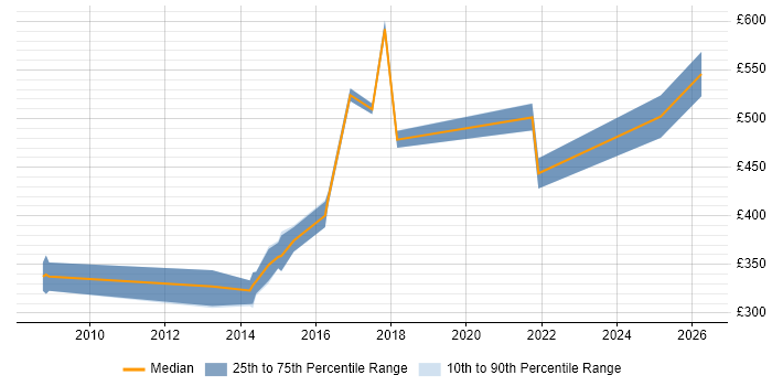 Contractor daily rate distribution trend for jobs in Surrey citing Business Continuity Planning