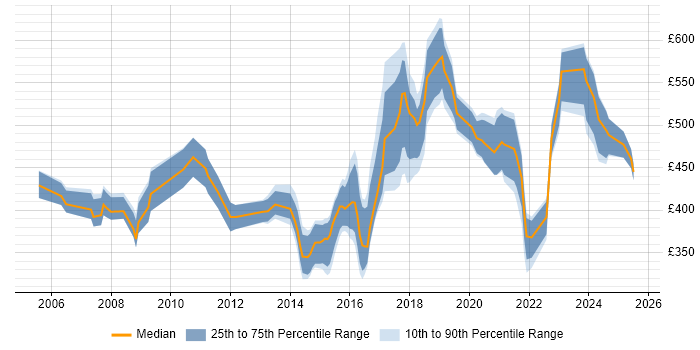 Contractor daily rate distribution trend for jobs in Surrey citing Business Continuity Contractor daily rate distribution trend for jobs in Surrey citing Business Continuity