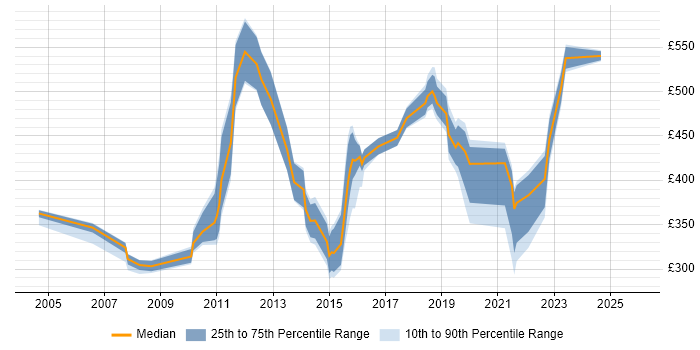 Contractor daily rate distribution trend for jobs in Surrey citing Business Development
