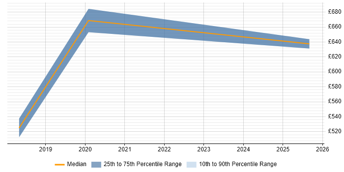 Contractor daily rate distribution trend for jobs in Surrey citing Business Enablement