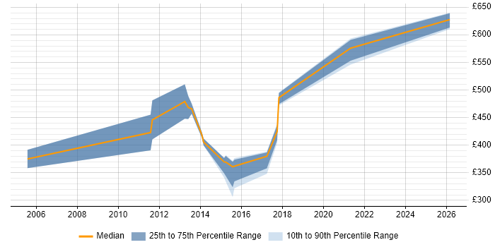 Contractor daily rate distribution trend for jobs in Surrey citing Business Forecasting
