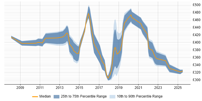 Contractor daily rate distribution trend for Business Intelligence Analyst job vacancies in Surrey Contractor daily rate distribution trend for Business Intelligence Analyst job vacancies in Surrey