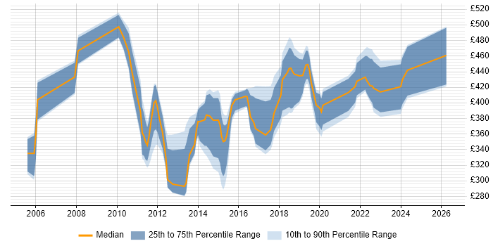 Contractor daily rate distribution trend for Business Intelligence Developer job vacancies in Surrey