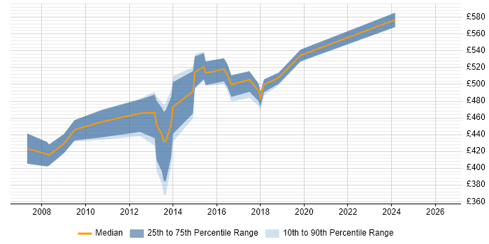 Contractor daily rate distribution trend for Business Intelligence Project Manager job vacancies in Surrey