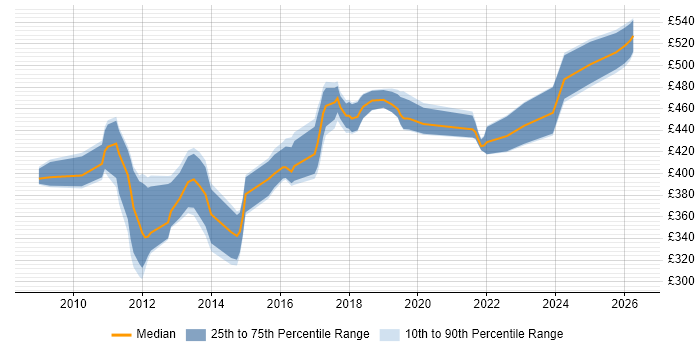 Contractor daily rate distribution trend for Business IT Analyst job vacancies in Surrey
