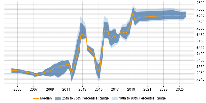 Contractor daily rate distribution trend for jobs in Surrey citing Business Process Mapping