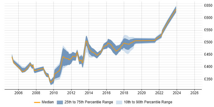 Contractor daily rate distribution trend for Business Project Manager job vacancies in Surrey