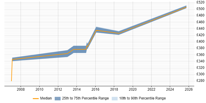 Contractor daily rate distribution trend for Business Requirements Analyst job vacancies in Surrey