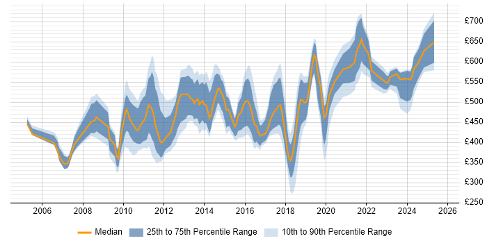 Contractor daily rate distribution trend for jobs in Surrey citing Business Strategy