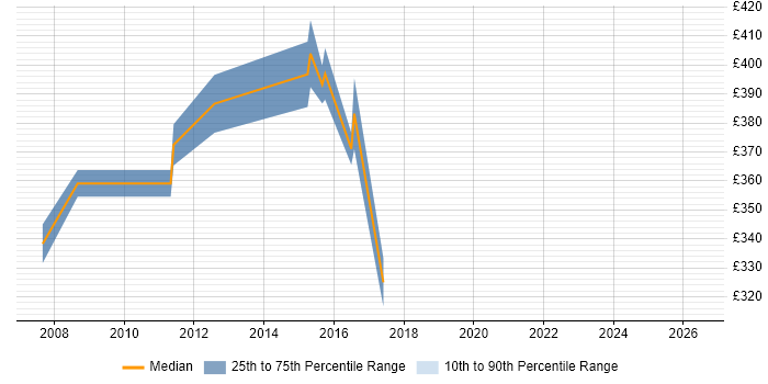 Contractor daily rate distribution trend for Business Test Analyst job vacancies in Surrey