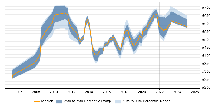 Contractor daily rate distribution trend for jobs in Surrey citing Business Transformation