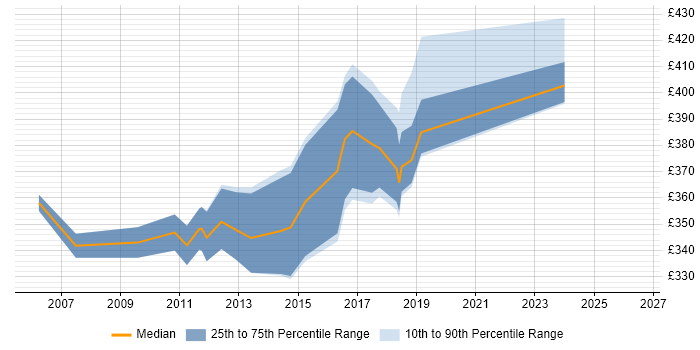 Contractor daily rate distribution trend for jobs in Surrey citing BusinessObjects Web Intelligence
