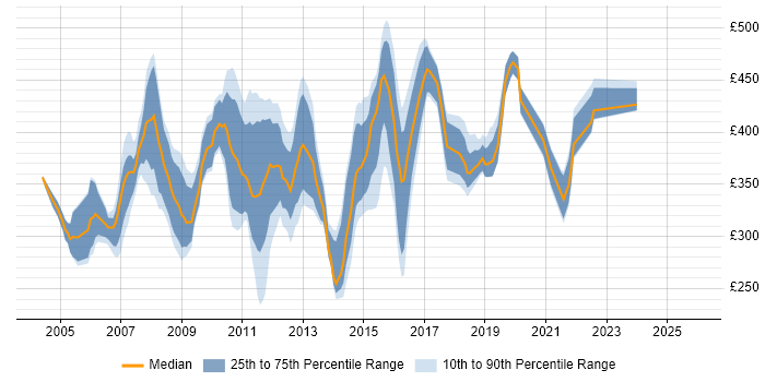 Contractor daily rate distribution trend for jobs in Surrey citing BusinessObjects