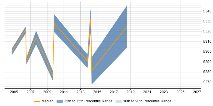 Contractor daily rate distribution trend for Buyer job vacancies in Surrey