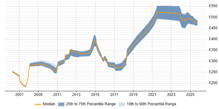 Contractor daily rate distribution trend for C++ Software Engineer job vacancies in Surrey