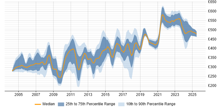 Contractor daily rate distribution trend for jobs in Surrey citing C++ Contractor daily rate distribution trend for jobs in Surrey citing C++