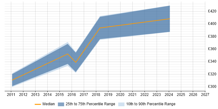Contractor daily rate distribution trend for C Programmer job vacancies in Surrey