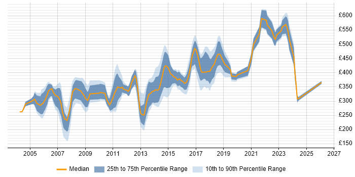 Contractor daily rate distribution trend for jobs in Surrey citing C