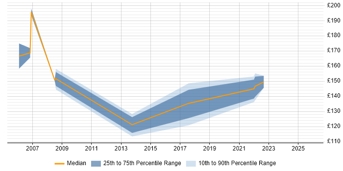 Contractor daily rate distribution trend for Cabling Engineer job vacancies in Surrey
