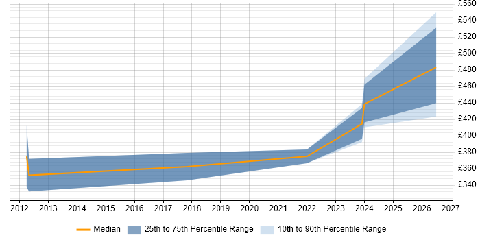 Contractor daily rate distribution trend for jobs in Surrey citing CAFM