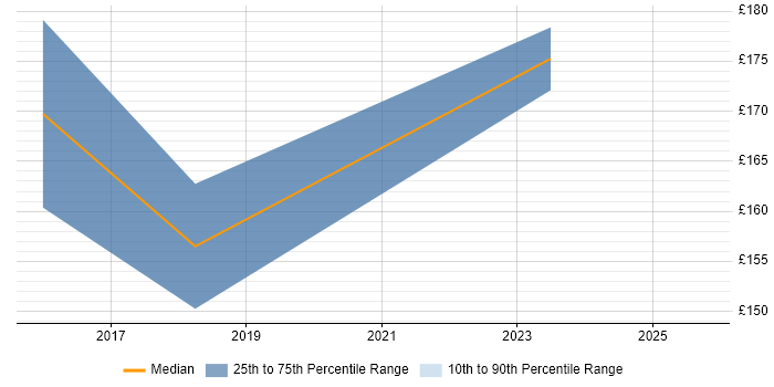 Contractor daily rate distribution trend for 1st/2nd Line Support job vacancies in Camberley Contractor daily rate distribution trend for 1st/2nd Line Support job vacancies in Camberley