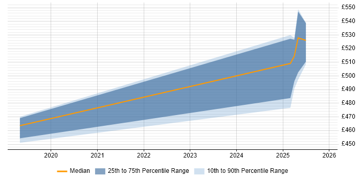 Contractor daily rate distribution trend for jobs in Camberley citing ABAP