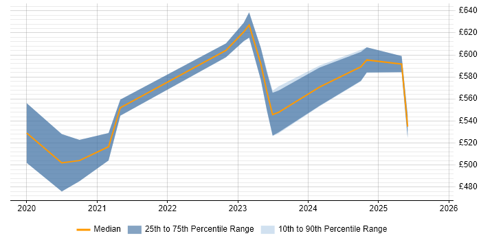 Contractor daily rate distribution trend for jobs in Camberley citing Ansible