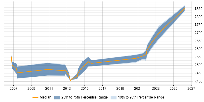 Contractor daily rate distribution trend for Architect job vacancies in Camberley