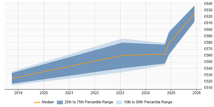 Contractor daily rate distribution trend for jobs in Camberley citing Azure
