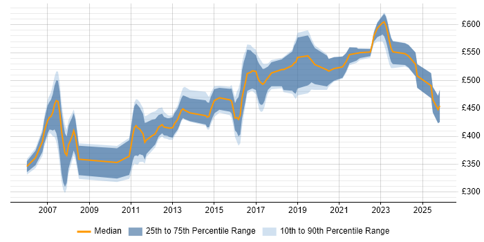 Contractor daily rate distribution trend for jobs in Camberley citing Banking