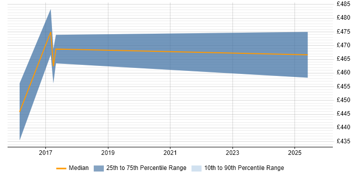 Contractor daily rate distribution trend for jobs in Camberley citing BladeLogic