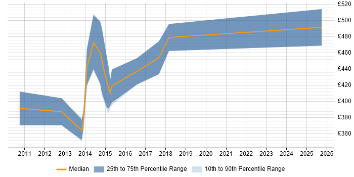 Contractor daily rate distribution trend for jobs in Camberley citing Blue Coat Contractor daily rate distribution trend for jobs in Camberley citing Blue Coat