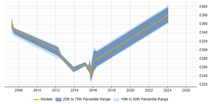 Contractor daily rate distribution trend for jobs in Camberley citing CCNA